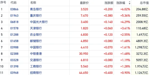 博牛配资 内银股持续走强青岛银行涨超6% 增量政策暖风劲吹市场预计二季度落地